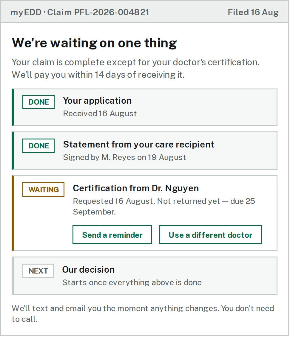 Wireframe of a claim status screen showing each required item with a state — application received, care recipient statement signed, physician certification still waiting with a send-reminder action, and the decision step queued